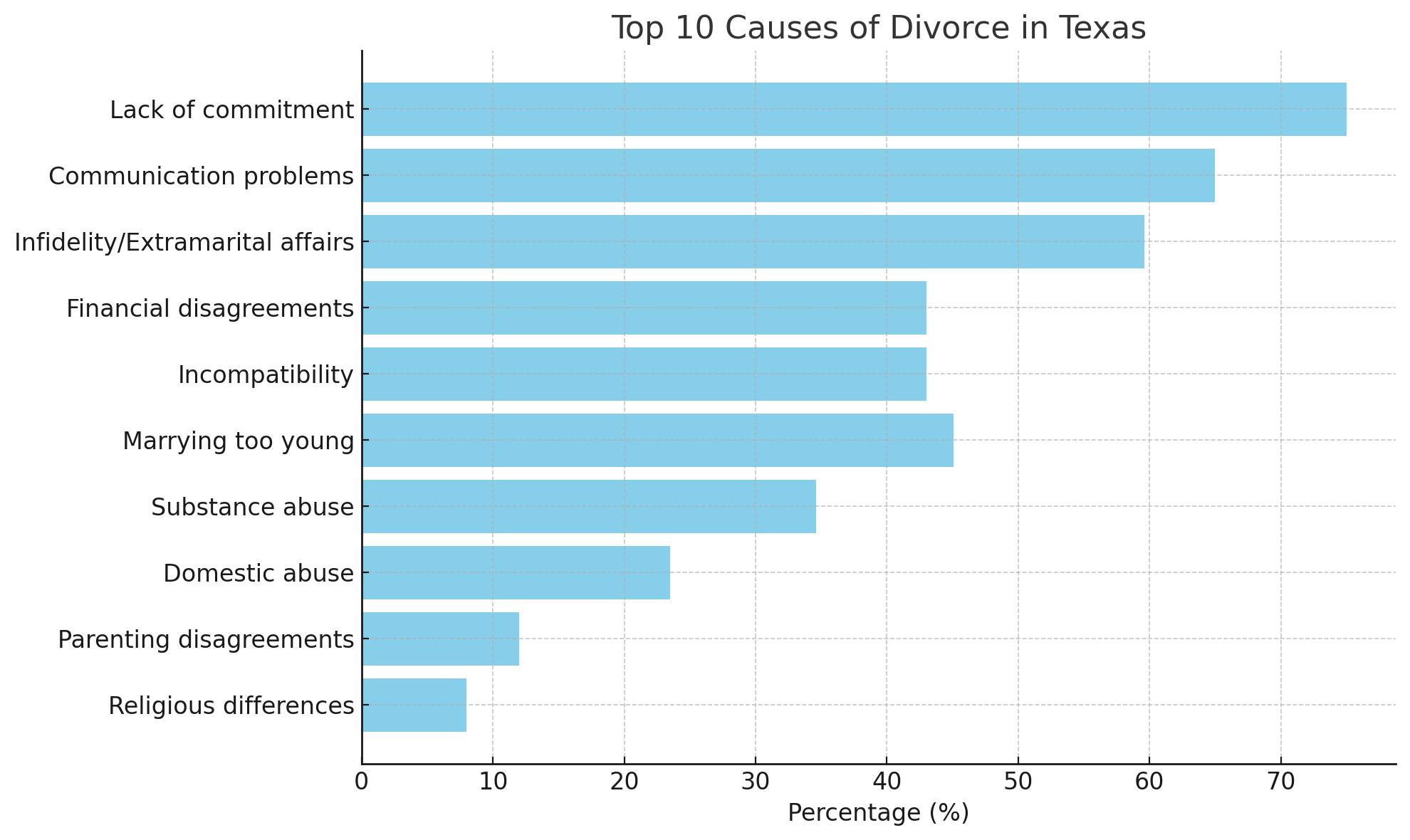 Top Causes of Divorce in Texas